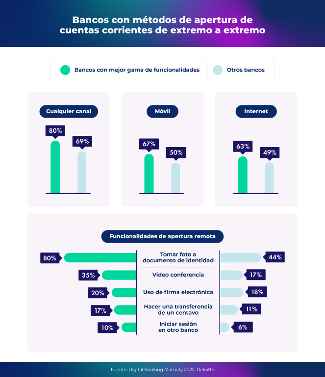 Bancos con métodos de apertura de extremo a extremo