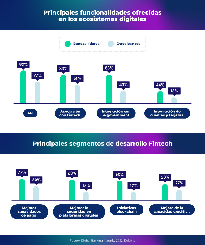 Principales funcionalidades establecidas en los ecosistemas digitales