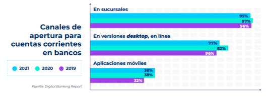 Canales de apertura de cuentas